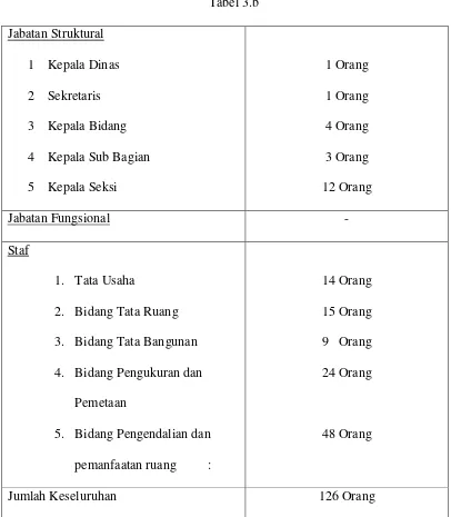 Tabel 3.b Jabatan Struktural 