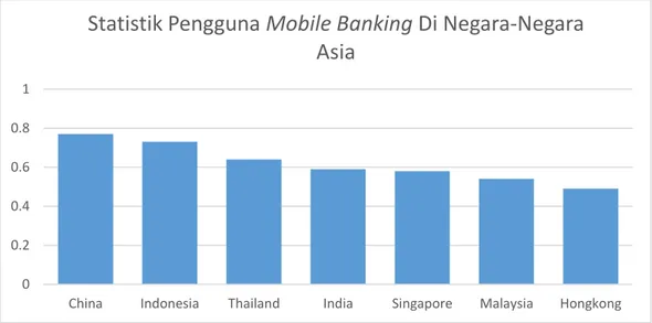 Gambar 1.2 Statistik Pengguna Mobile Banking Di Negara-Negara Asia  Sumber: Olahan Penulis, Diadopsi Dari Statista 2014