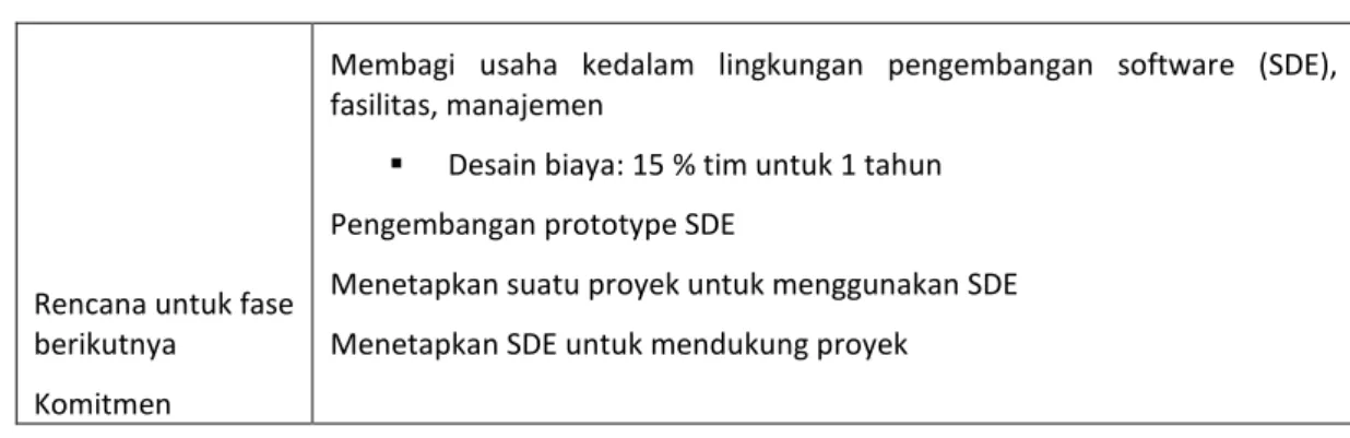 Tabel 3: Penggunaan model spiral: Sistem produktivitas software TRW, Tahap 2 