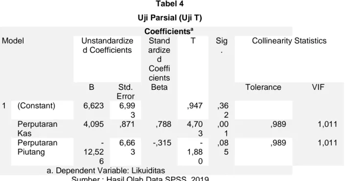 Tabel 5  Uji Simultan  ANOVA a Model  Sum of  Squares  Df  Mean  Square  F  Sig.  1  Regression  809,405  2  404,702  12,02 8  ,001 b Residual  403,775  12  33,648 