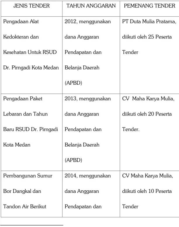 Tabel 1. Pengadaan Tender di RSU Dr. Pirngadi Kota Medan Pada Tahun 2012  sampai dengan 2018