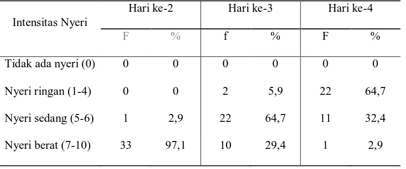 Tabel 2 Distribusi Intensitas Nyeri Pasien Pasca Bedah ORIF di Rindu B3 