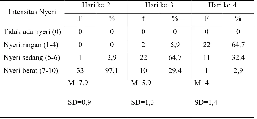 Tabel 3 Distribusi intensitas nyeri pada pasien pasca bedah ORIF di RSUP. H. 