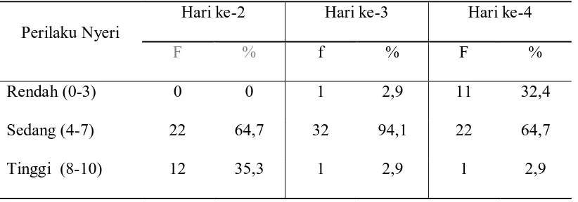 Tabel 3 Distribusi Perilaku Nyeri pada Pasien Pasaca Bedah ORIF di 