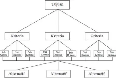 Gambar 1 Struktur Hirarki Metode AHP