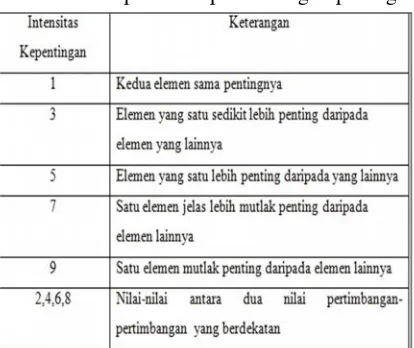 Tabel 2 Skala Nilai Random Indeks Oarkridge Laboratory