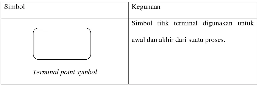 Tabel 2.1 Simbol – symbol pada flowchart 