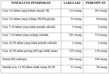 Tabel 3.3 Tingkat pendidikan Masyarakat Nagari Limo Kaum 