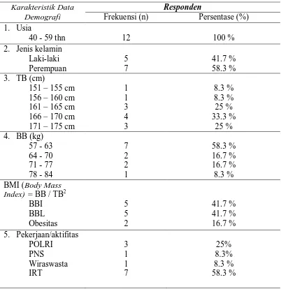 Tabel  distribusi  frekuensi  dan  persentase  karekteristik  demografi  responden  