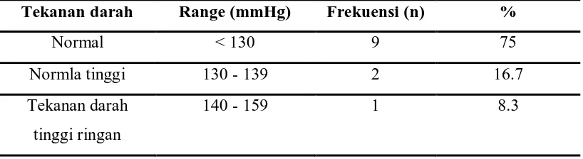 Tabel distribusi frekuensi dan persentase tekanan darah responden setelah 