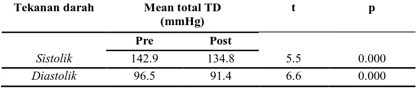 Tabel 7. Perbedaan rata-rata tekanan darah pre dan post pemberian seduhan bunga rosella 