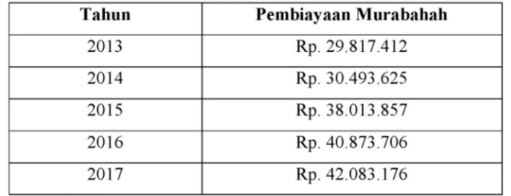 Table  1.1:  Transaksi Pem biayaan M urabahah tahun 2013  sampai 2017