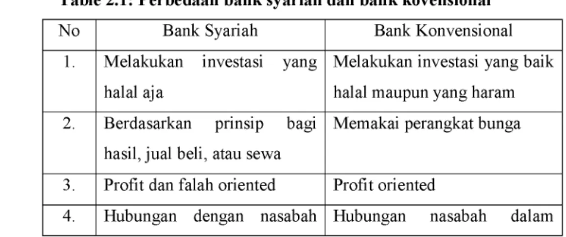 Table 2.1:  Perbedaan bank syariah dan bank kovensional