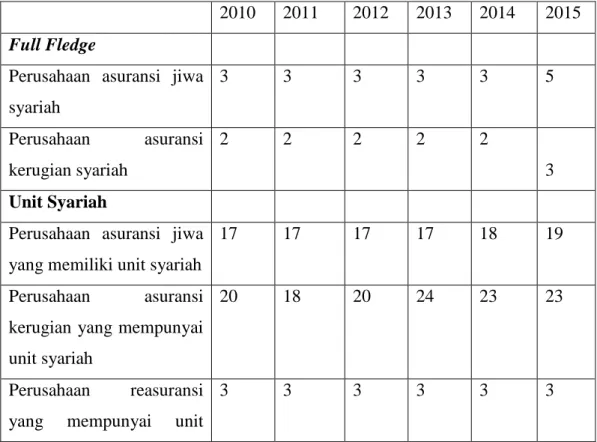 Tabel 1. Perkembangan Jumlah Pelaku Industri Perasuransian Syariah  Tahun 2010 s.d 2015 