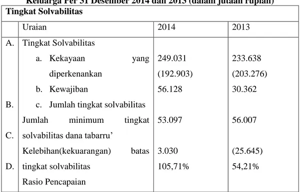 Tabel 3. Kesehatan Keuangan Dana Tabarru’ PT. Asuransi Takaful  Keluarga Per 31 Desember 2014 dan 2013 (dalam jutaan rupiah)  Tingkat Solvabilitas  Uraian  2014  2013  A