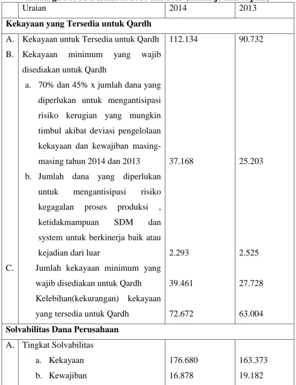Tabel 4. Kesehatan Keuangan Dana Perusahaan PT. Asuransi Takaful  Keluarga Per 31 Desember 2014 dan 2013 (dalam jutaan rupiah) 