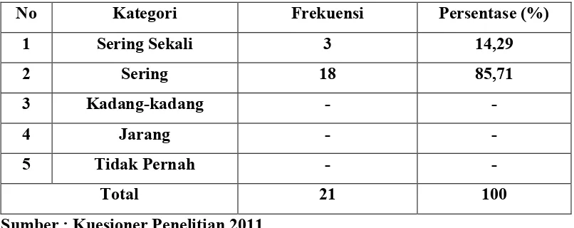 Tabel 5.3 : Distribusi Jawaban Tentang Pegawai Menggunakan Program Tertentu Di