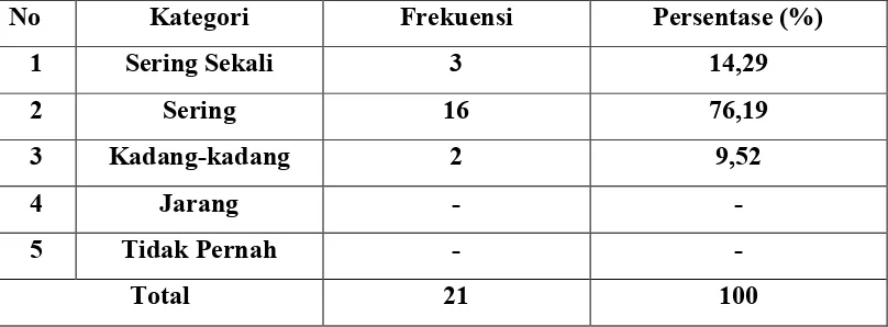 Tabel 5.7 : Distribusi Jawaban Tentang Memanfaatkan Komputer Secara Optimal