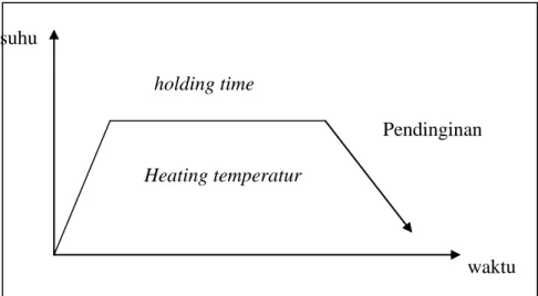 Gambar 4. Siklus perlakuan panas (Hardiananto, 2010). 