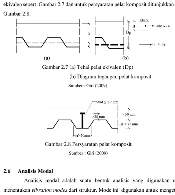 Gambar 2.7 (a) Tebal pelat ekivalen (Dp)         (b) Diagram tegangan pelat komposit 