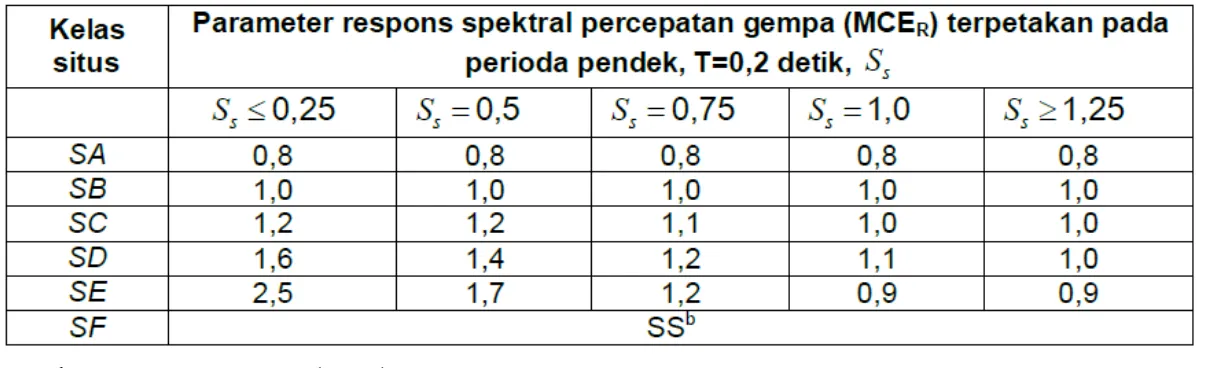 Tabel 2.1  Koefisie situs, Fa 