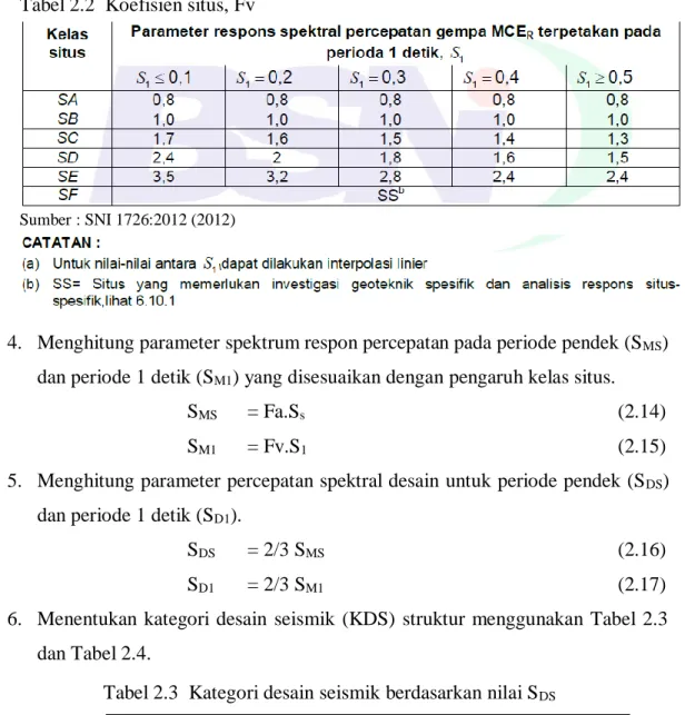 Tabel 2.3  Kategori desain seismik berdasarkan nilai S DS