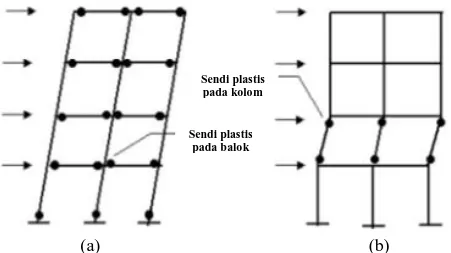 Gambar 2.10 Mekanisme leleh pada struktur gedung  (a) mekanisme leleh pada balok, (b) mekanisme leleh pada kolom 
