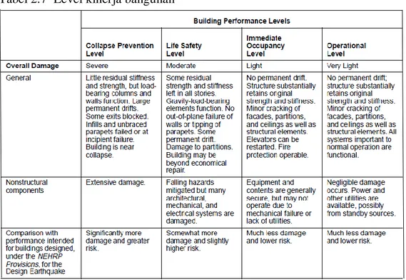 Tabel 2.7  Level kinerja bangunan 