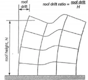 Gambar 2.11 Roof drift ratio pada struktur  Sumber : ATC 40 (1996) 