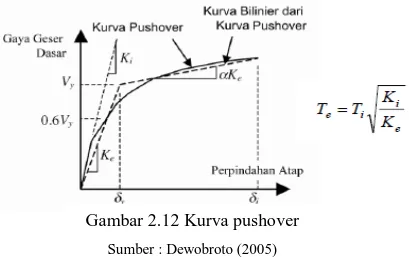 Gambar 2.12 Kurva pushover  Sumber : Dewobroto (2005) 