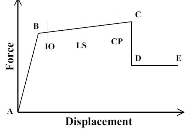 Gambar 2.13 Grafik hubungan gaya vs perpindahan   Sumber : CSI (2013) 