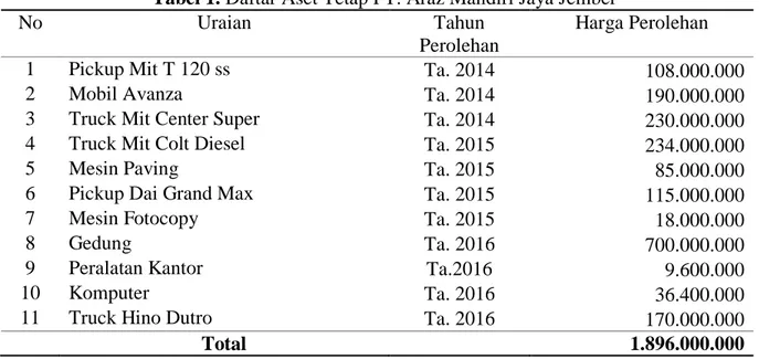 Tabel 1. Daftar Aset Tetap PT. Araz Mandiri Jaya Jember 
