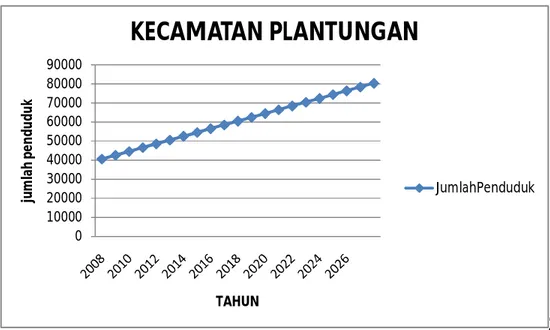 Gambar 5.1.  Proyeksi Jumlah Penduduk Kecamatan Plantungan  Sumber : Hasil perhitungan penulis, 2008 