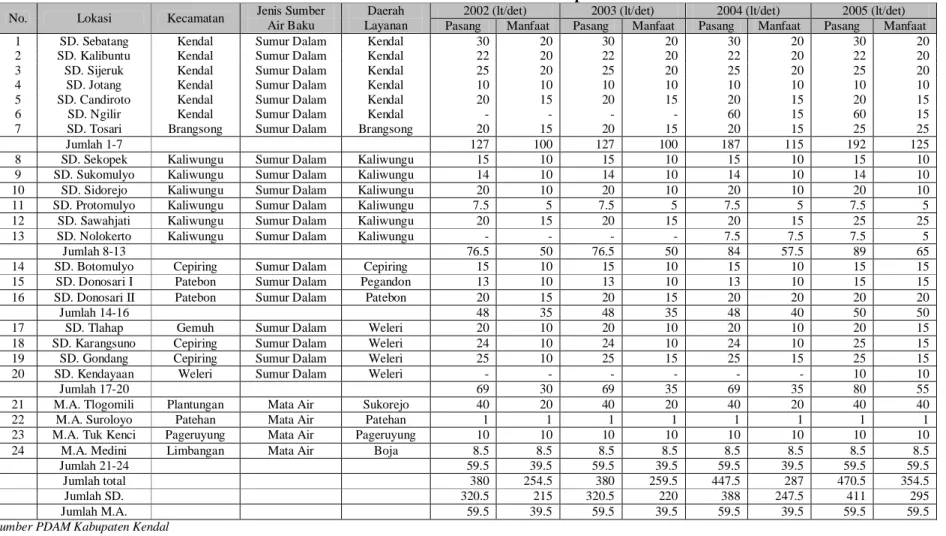 Tabel 5.5. Sumber Air Baku PDAM Kabupaten Kendal 