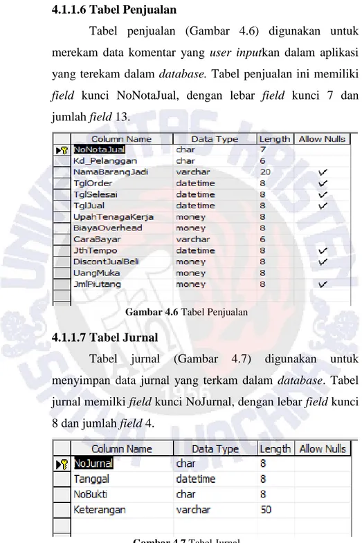 Tabel  penjualan  (Gambar  4.6)  digunakan  untuk  merekam  data  komentar  yang  user  inputkan  dalam  aplikasi  yang terekam dalam database