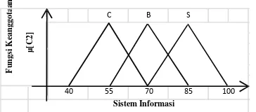 Gambar 3.5 Representasi Fungsi Derajat Keanggotaan () Variabel Output Database Administrator