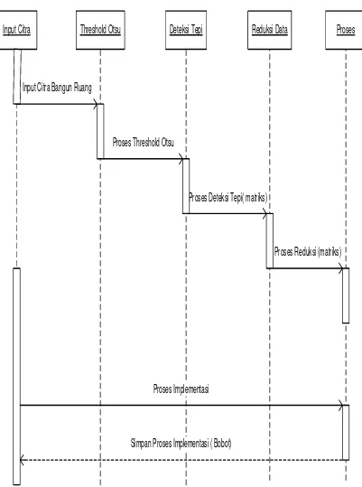 Gambar 3.8  Sequence Diagram Proses Implementasi Pendeteksian Bangun 