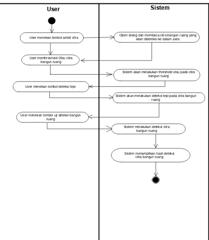 Gambar 3.11 Activity Diagram Uji Deteksi Bangun Ruang 