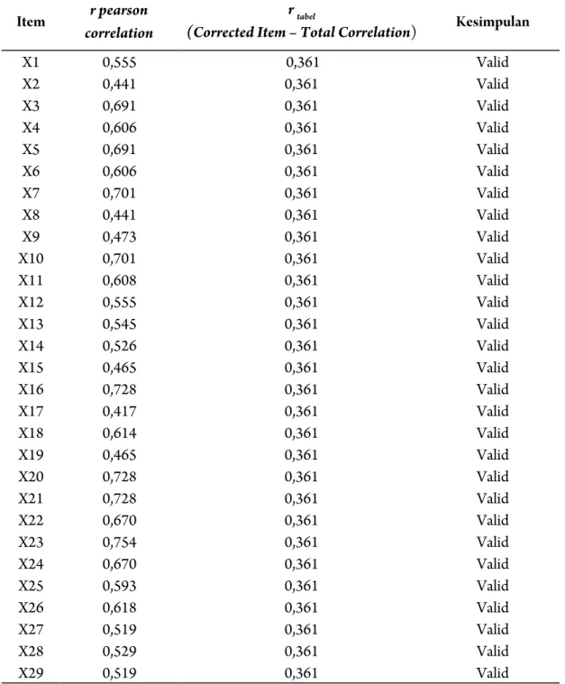 Tabel 1.  Hasil Uji Validitas