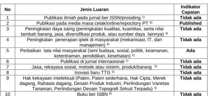 Tabel 2: Rencana Target Capaian Luaran 