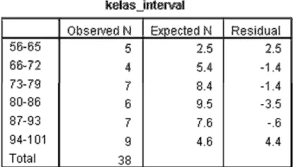 Tabel 4.5 Hasil Uji Normalitas Kelas Eksperimen 1 Tentang model pembelajaran Realistic Mathematics Education (RME)  