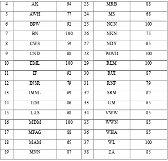 Tabel 4.10 Kategori Hasil Persentase model pembelajaran RME Pada 