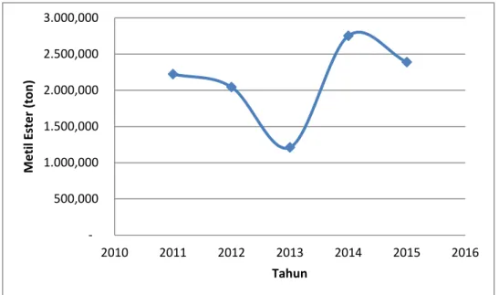 Tabel 1.1. Data Impor Metil Ester Indonesia.  Berat ton/tahun  2011  2.223,633  2012  2.044,947  2013  1.211,517  2014  2.753,021  2015  2.389,842 