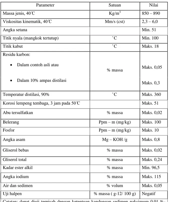Tabel 1.3. Syarat mutu biodiesel ester alkil 