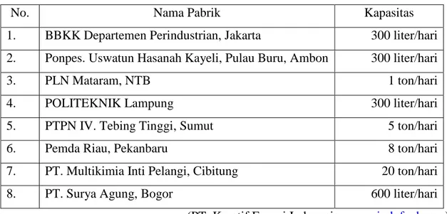 Tabel 1.2 Data pabrik biodiesel dari minyak jarak di Indonesia. 