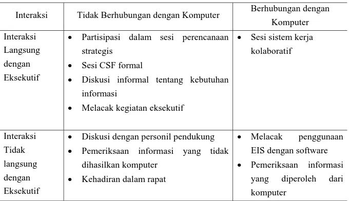 Tabel 2.3   Metode untuk Mengetahui Kebutuhan Informasi 