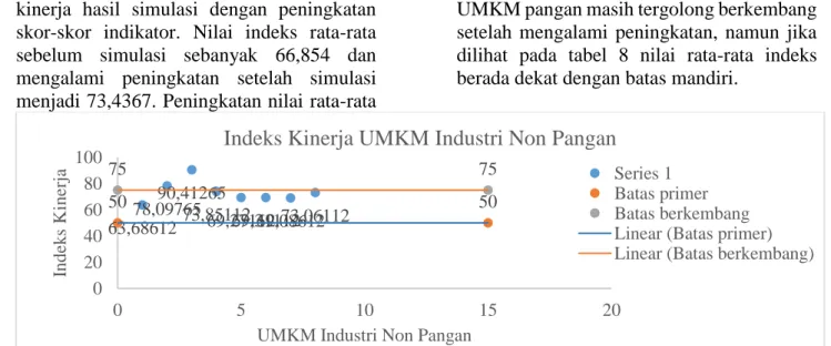 Tabel 8. Rincian Nilai indeks kinerja UMKM Pangan 