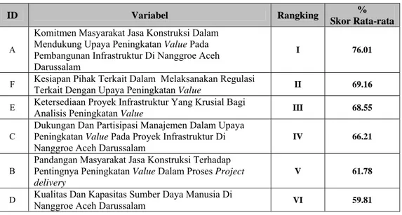 Tabel VI-12 Rangking pencapaian faktor-faktor prasyarat berdasarkan variabel penelitian 
