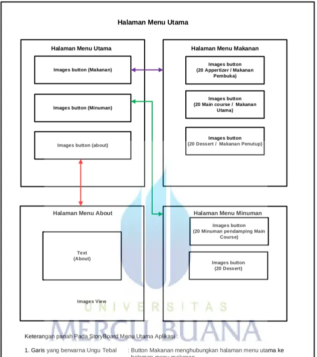 Gambar 3.2 Storyboard Halaman Menu 