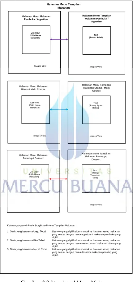 Gambar 3.3 Storyboard Menu Makanan 